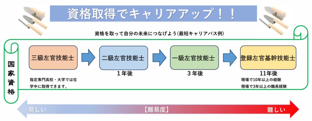 原業務店_職人_資格取得支援